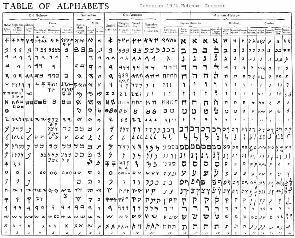 Gesenius' Hebrew Grammar Alphabet Chart