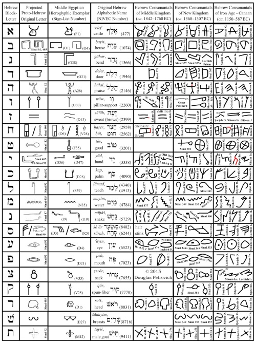  The development of Proto-consonantal Hebrew as proposed by Douglas Petrovich