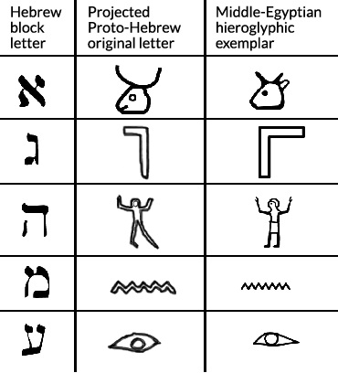 A comparison between the Hebrew block letters, the proposed original alphabet of 