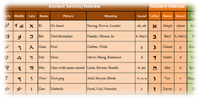 Hebrew Pictograph Chart