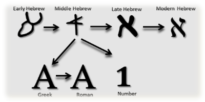 Evolution of the first ten Hebrew letters in Graphics