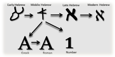 The Hebrew Alphabet