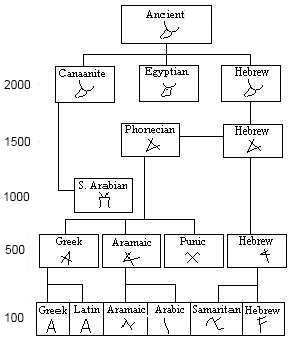 Ancient Hebrew Alphabet Chart