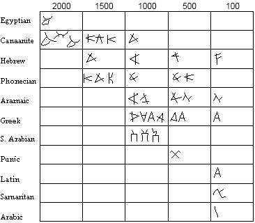 Ancient Hebrew Alphabet Chart