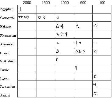 Hebrew Number Meaning Chart