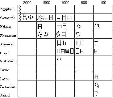 Hebrew Number Meaning Chart