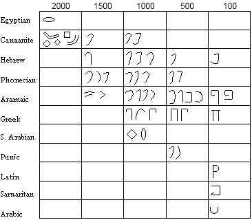 Paleo Hebrew Chart
