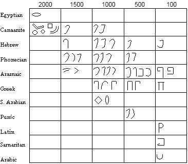 Hebrew Alphabet Script Chart