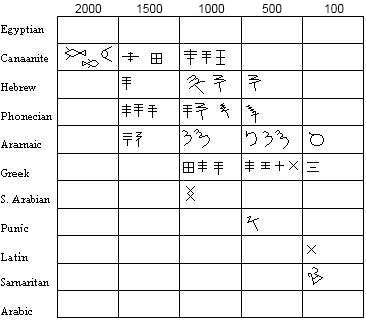 Hebrew Pictograph Chart