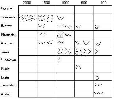 Paleo Hebrew Chart