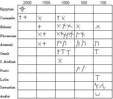 Hebrew Pictograph Chart