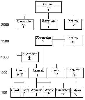 Hebrew Letters And Vowels Chart