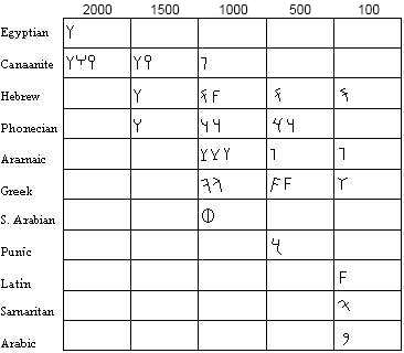 Hebrew Alphabet Chart With Numerical Value