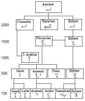 Ancient Hebrew Alphabet Chart