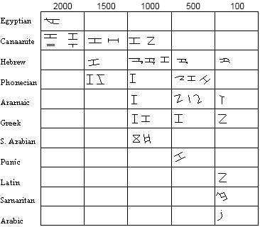 Paleo Hebrew Chart