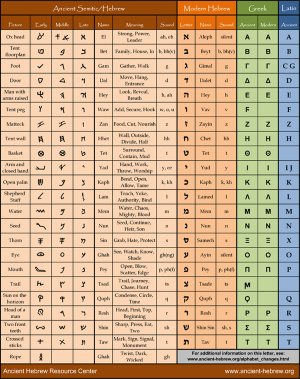 Paleo Hebrew Chart