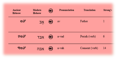 Ancient Hebrew Dictionary