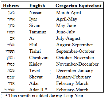 Names of the months in Hebrew