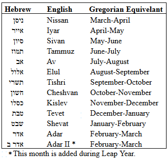 Hebrew Prefix Chart