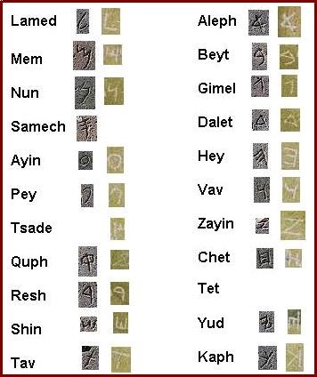 Script comparisons between the Tell Dan and Los Lunas Inscriptions