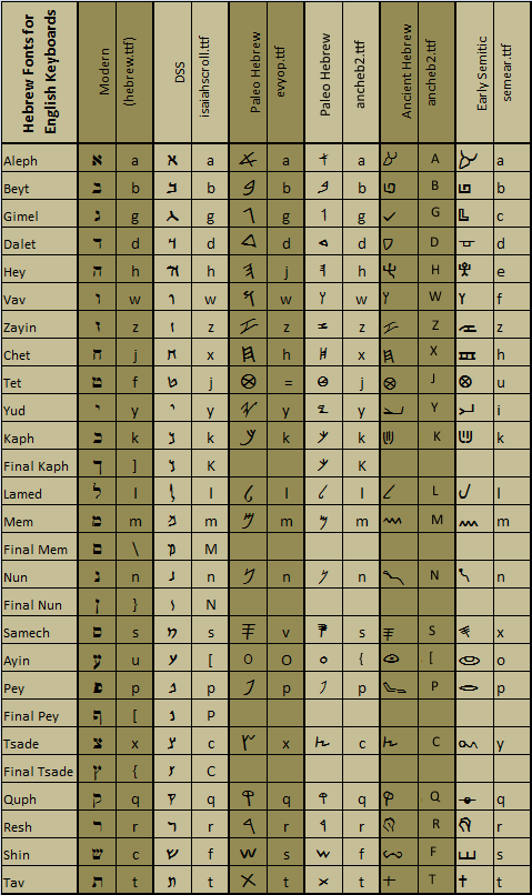 Paleo Hebrew Alphabet Chart Pdf
