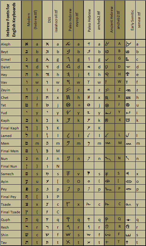 Hebrew Pictograph Chart