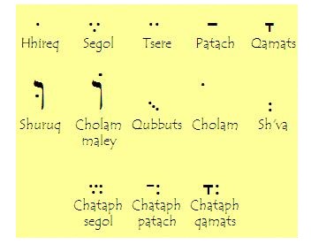 Hebrew Letters And Vowels Chart