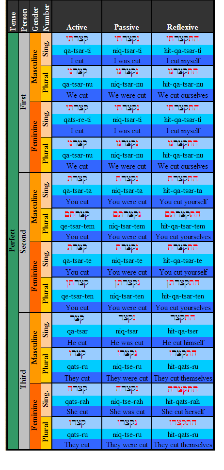 Hebrew Imperative Chart