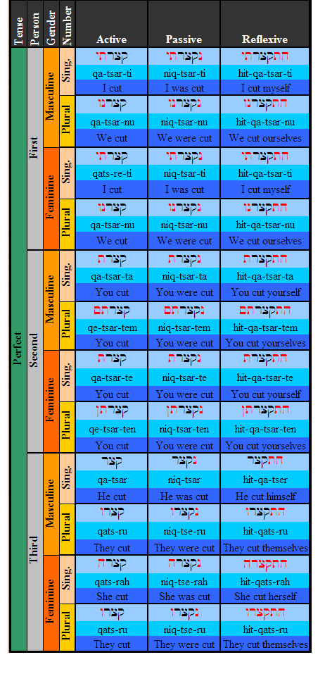 Hebrew Verb Conjugation Chart Pdf