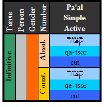 Hebrew Conjugation Chart