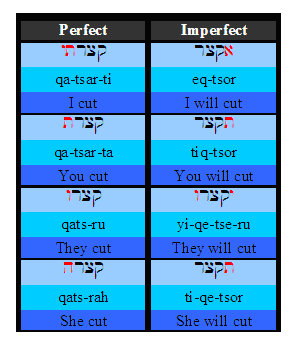 Imperfect Tense Verb Chart