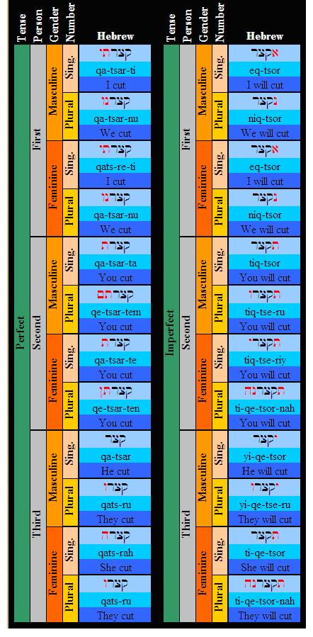 Hebrew Verb Conjugation Chart