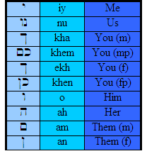 Hebrew Verb Conjugation Chart Pdf