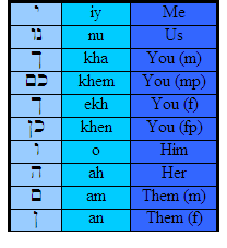 Hebrew Conjugation Chart