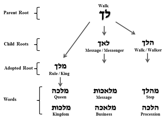 How Hebrew verbs and nouns are formed