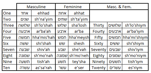 Hebrew Number Chart