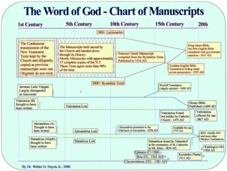 The Word of God-Chart of Manuscripts