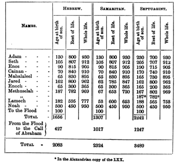 Chart of Genesis 5 ages