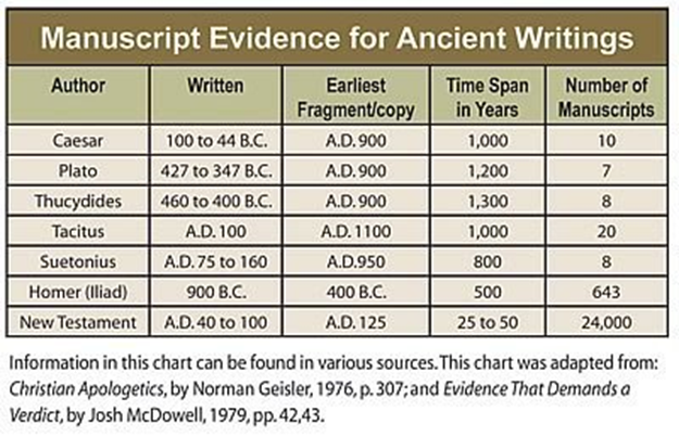 Manuscript evidence for Ancient Writings